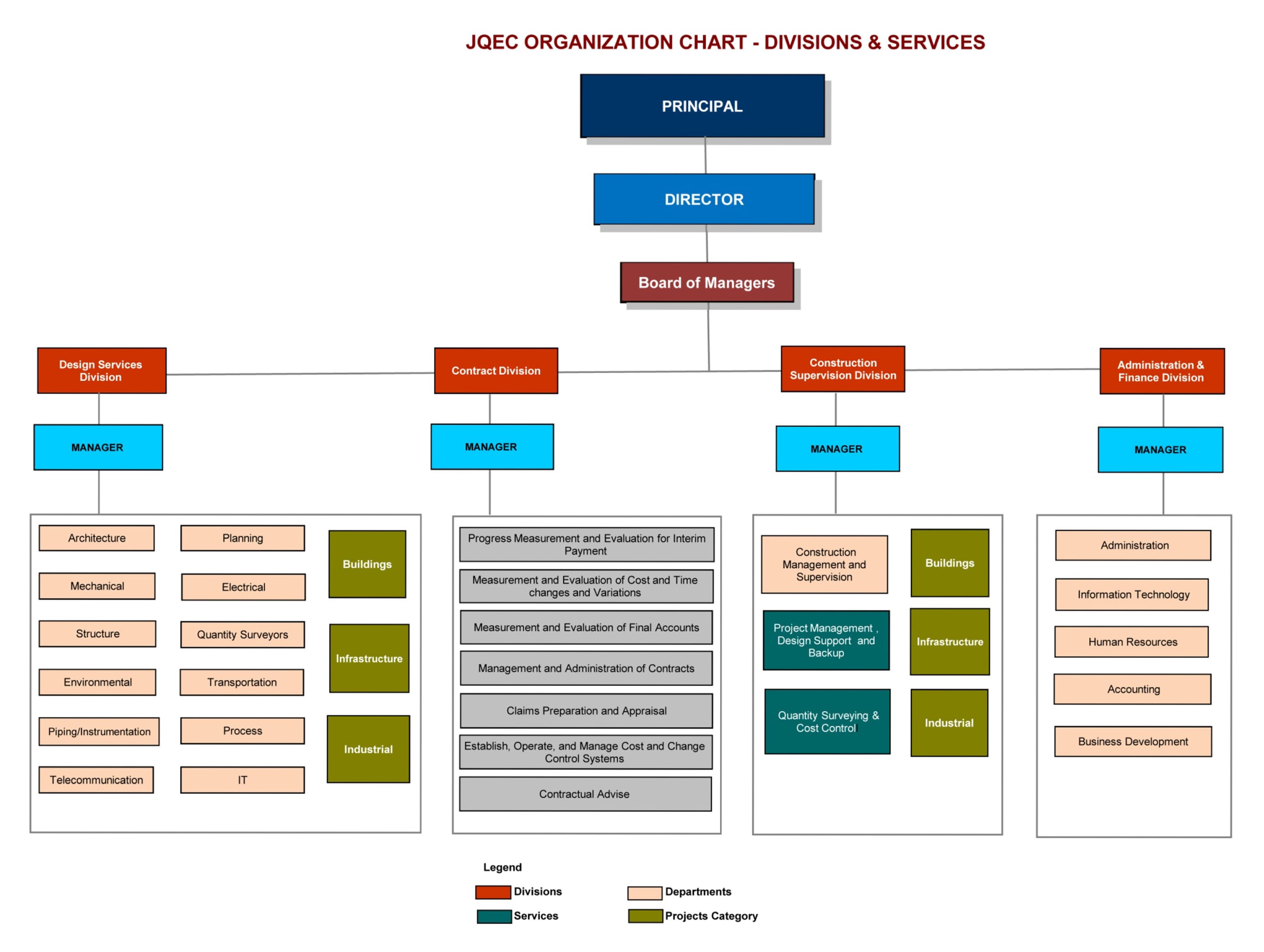 Organization Structure Chart